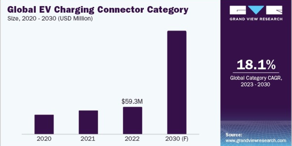 Electric Vehicle Charging Connector Procurement Intelligence Expected to Grow at CAGR of 18.09% From 2023 to 2030