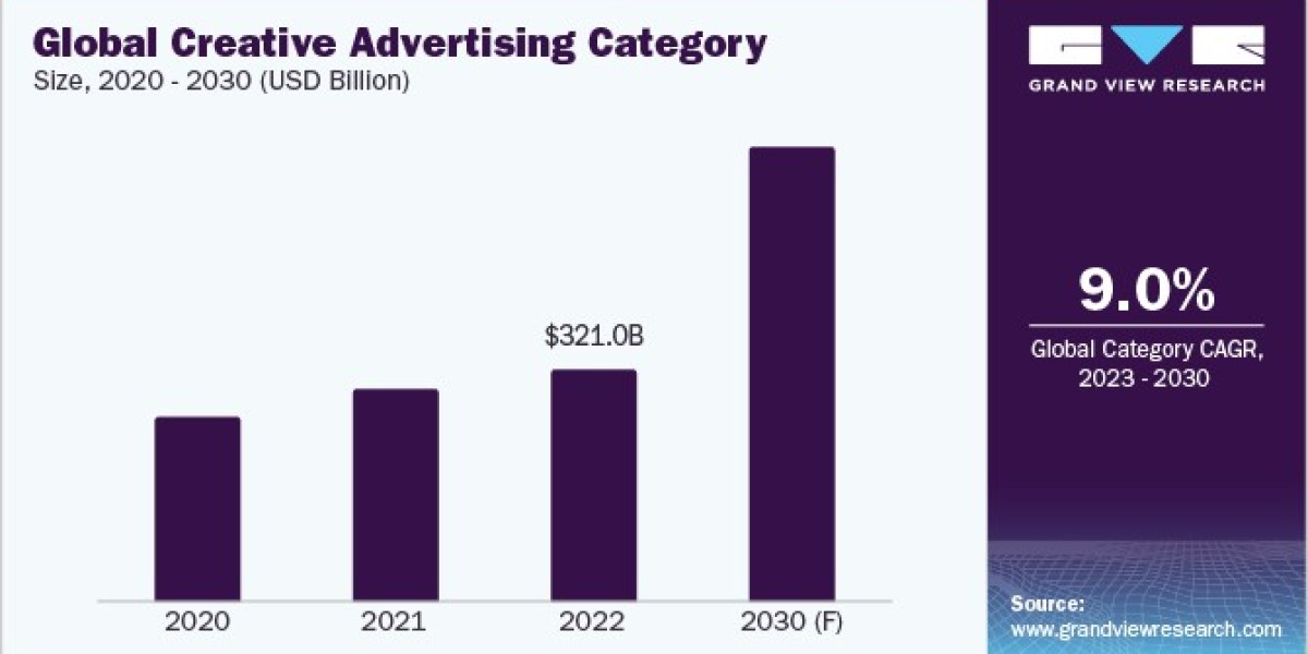 Creative Advertising Procurement Intelligence Develop at a CAGR of 9% from 2023 to 2030.