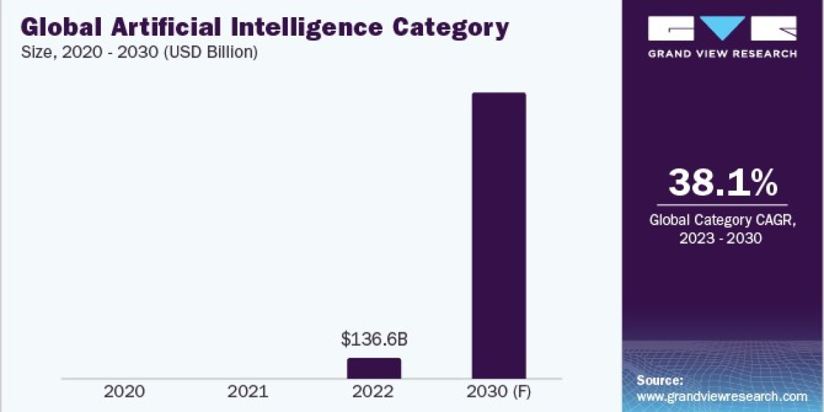 Artificial Intelligence Procurement Intelligence  is anticipated to drive category development