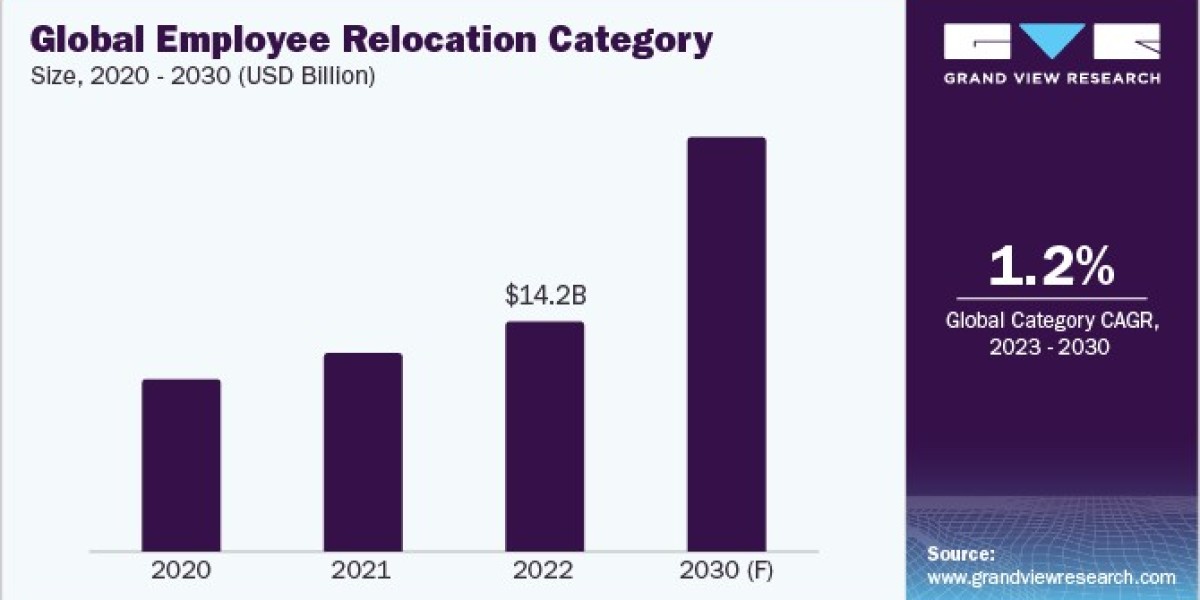 Employee Relocation Procurement Intelligence  To Grow Substantially At A CAGR Of 1.2% from 2023 to 2030
