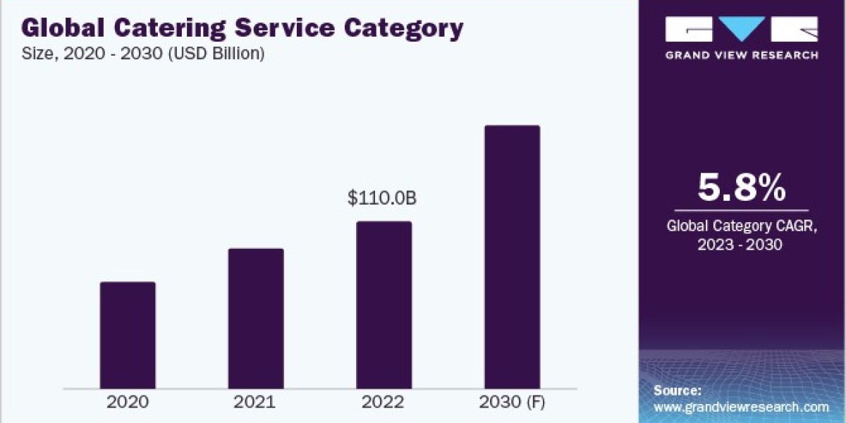Catering Service Procurement Intelligence To Grow Substantially At A CAGR Of 5.8%by 2030