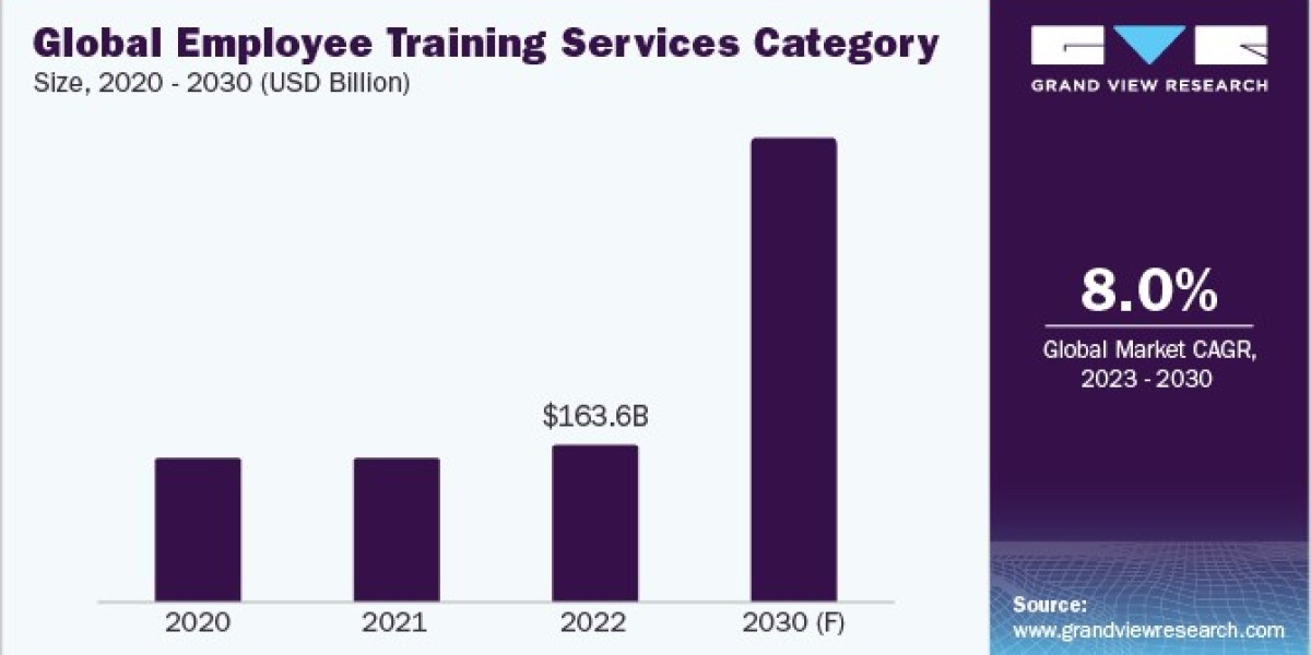 Employee Training Services Procurement Intelligence To Grow Substantially At A CAGR Of 8% from 2023 to 2030