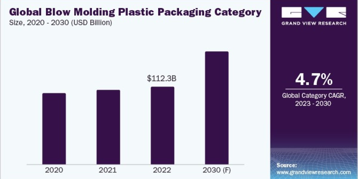 Blow Molding Plastic Packaging Procurement Intelligence Rapidly Emerging From 2023 to 2030
