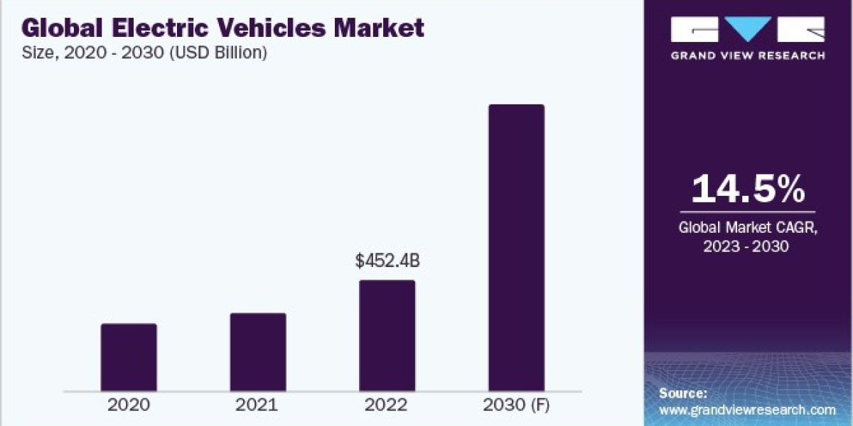Electric Vehicles (EVs) Procurement Intelligence To Grow Substantially At A CAGR Of 14.5% from 2023 to 2030