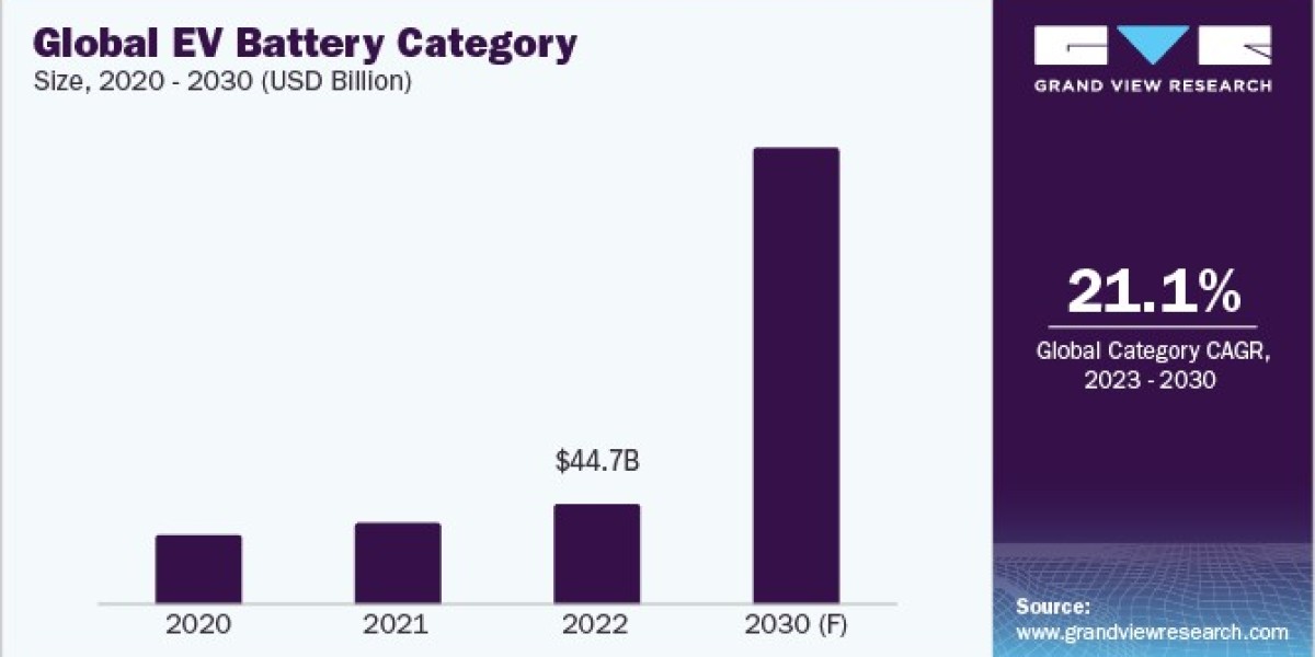Electric Vehicle Battery Is Expected To Expand At A CAGR Of 21.1% by 2030