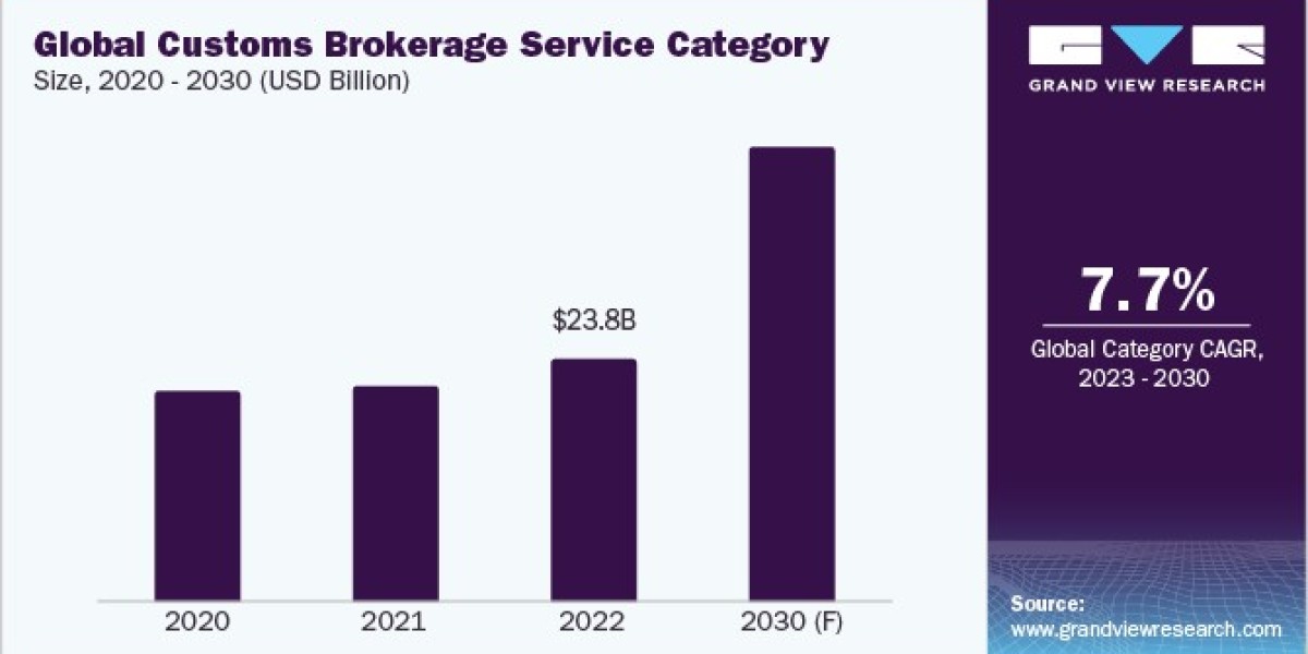 Customs Brokerage Service Procurement Intelligence Develop at a CAGR of 7.7% from 2023 to 2030. 