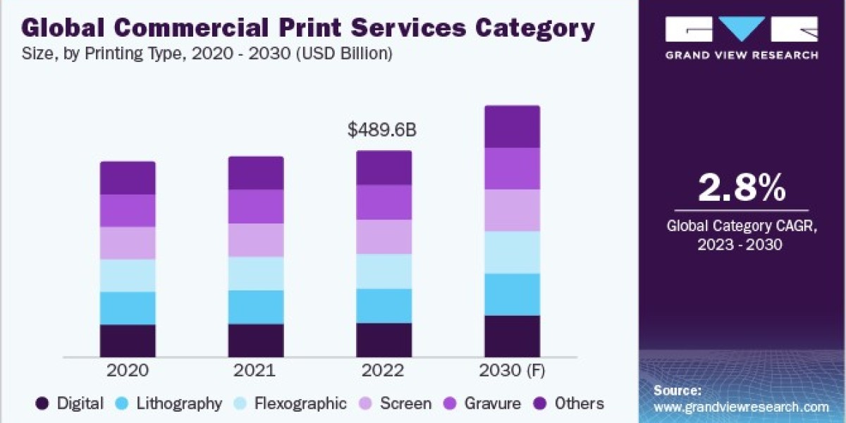 Commercial Print Services Category - Procurement Intelligence expected to grow in the coming years