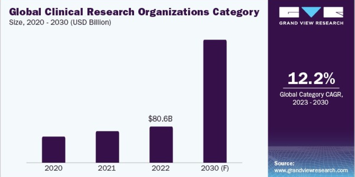 Clinical Research Organization Procurement Intelligence Cost Structure, Engagement & Operating Model from 2023 to 20