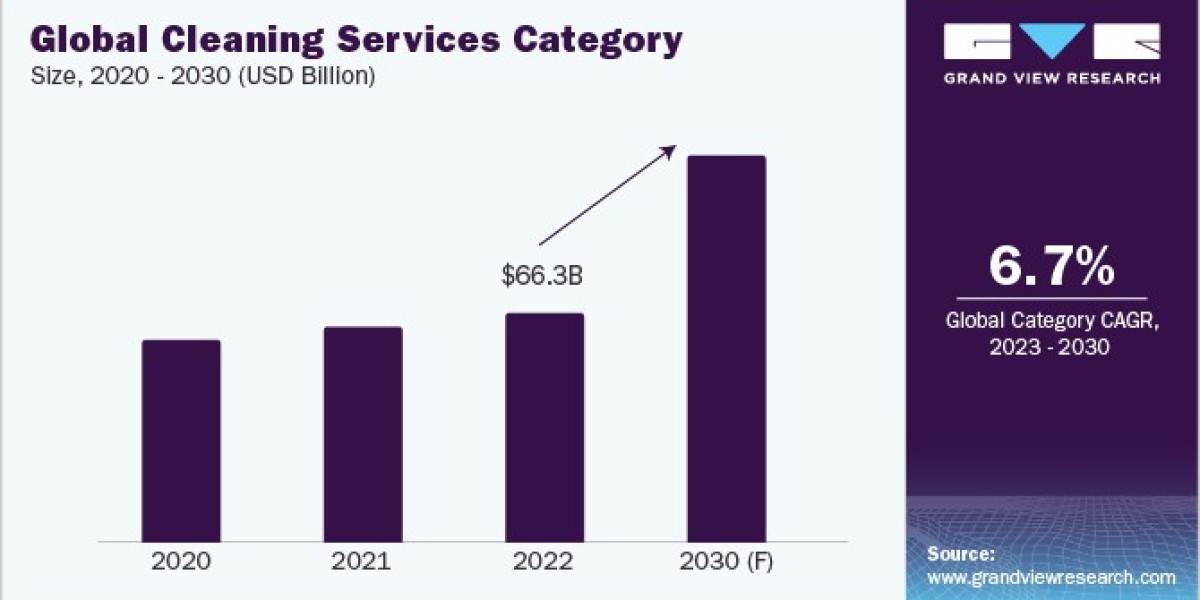 Cleaning Services Procurement Intelligence Competitive Landscape 2023 - 2030