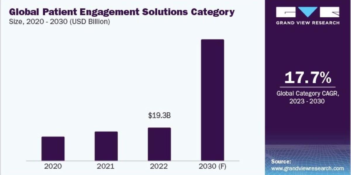 Patient Engagement Solutions Procurement Intelligence Bearings category is expected to have pricing growth by 2030