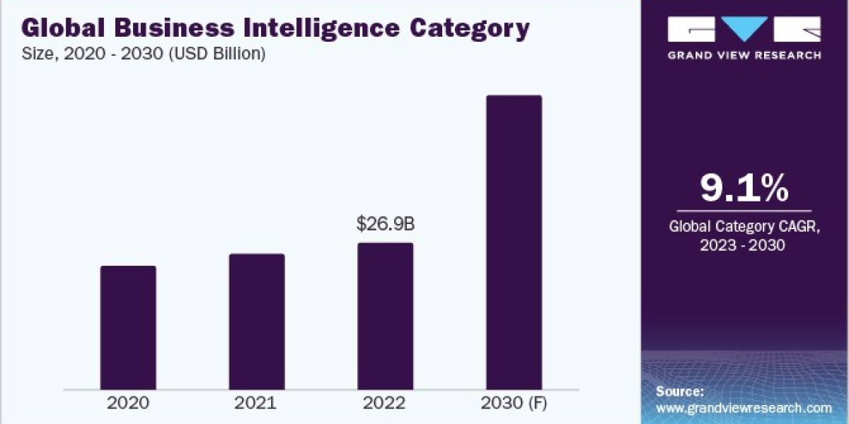 Business Intelligence Procurement Intelligence Forecast To Register CAGR Of 9.1% from 2023 to 2030.