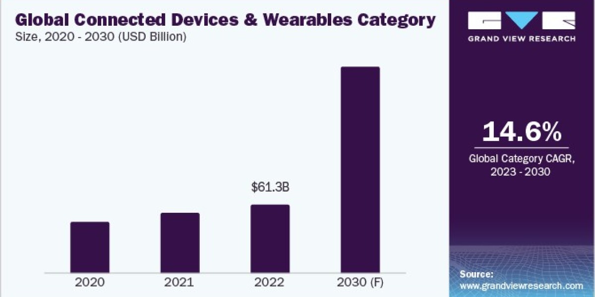 Connected Devices and Wearables Procurement Intelligence estimated to witness a CAGR of 14.6% by 2030