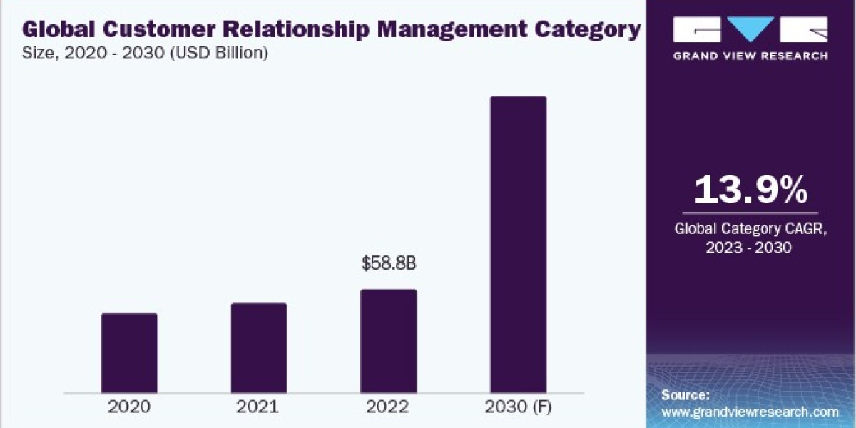 Customer Relationship Management (CRM) Procurement Intelligence Anticipated To Accelerate The Growth By 2030