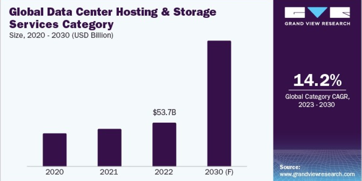 Data Center Hosting & Storage Services Procurement Intelligence Forecast To Register CAGR Of 14.2% from 2023 to 2030