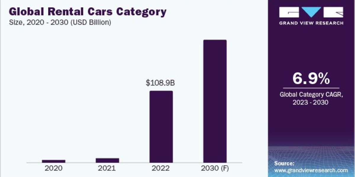 Rental Cars Procurement Intelligence key growth strategy to increase their market share and revenue
