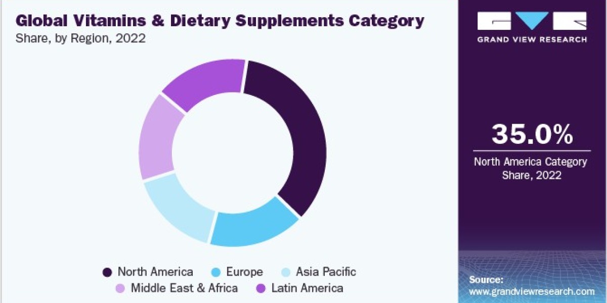 Vitamins & Dietary Supplements Procurement Intelligence key factors include pricing, safety, end-use / application, 