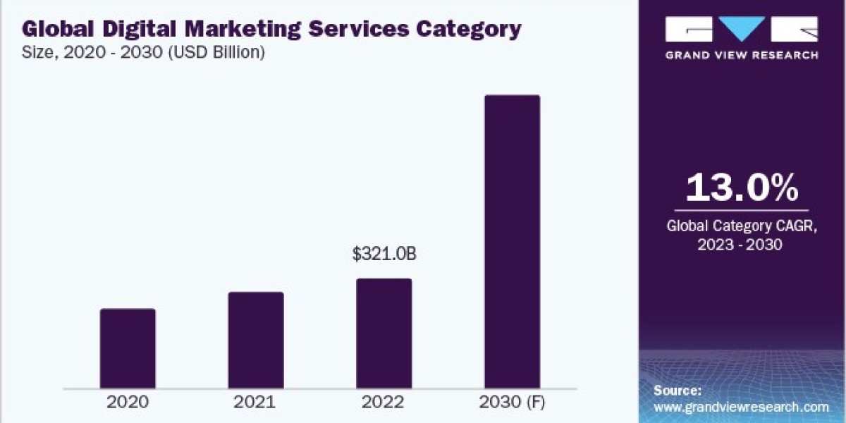 Digital Marketing Services Procurement Intelligence estimates and forecasts from 2023 to 2030