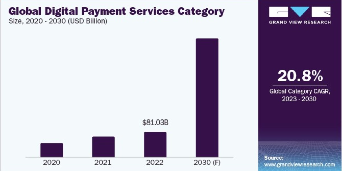 Digital Payment Services Procurement Intelligence Set to Witness Rapid Growth by 2030