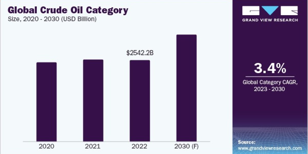 Crude Oil Procurement Intelligence estimates and forecast from 2023 to 2030.