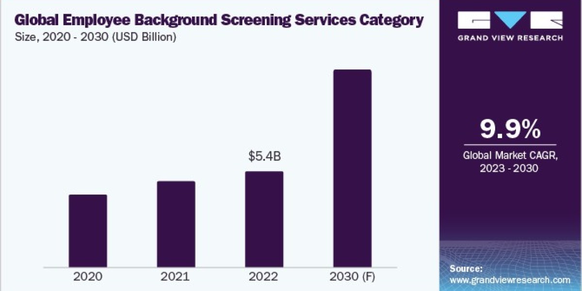 Employee Background Screening Services Procurement Intelligence Forecast To Register CAGR Of 9.9% by 2030
