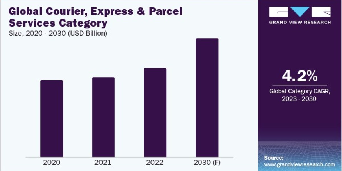 Courier, Express, and Parcel Services Procurement Intelligence category is growing rapidly due to the rise of globalizat