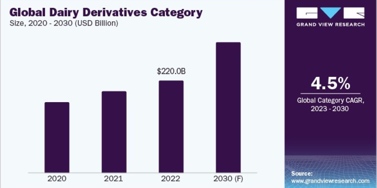 Dairy Derivatives Procurement Intelligence estimated to witness a CAGR of 4.5% from 2023 to 2030