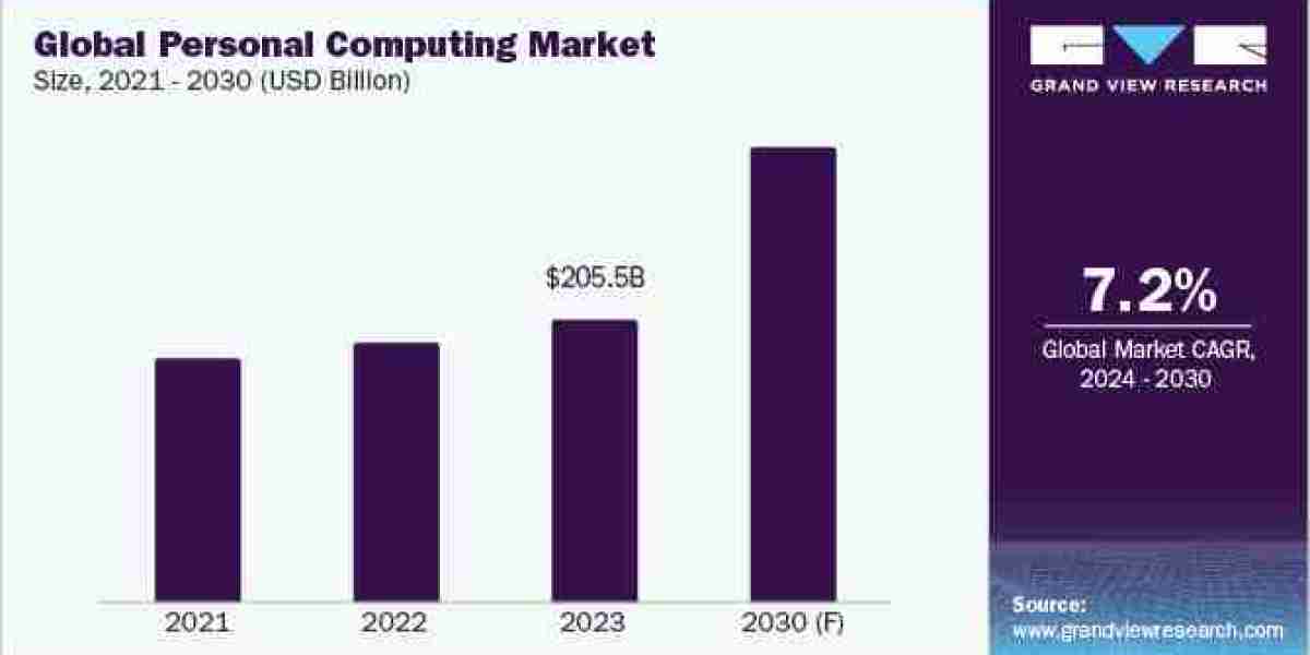 Personal Computing Procurement Intelligence Expected To Expand At A CAGR Of 5.5% from 2024 to 2030