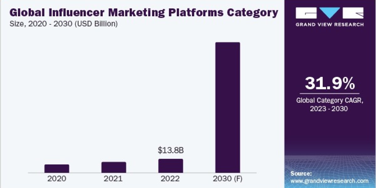 Influencer Marketing Platform Procurement Intelligence Expected To Expand At A CAGR Of 31.9% from 2023 to 2030
