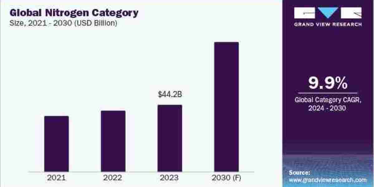 Nitrogen Procurement Intelligence  Develop at a CAGR of 9.9% from 2024 to 2030