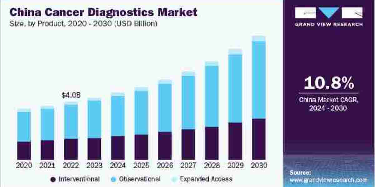 Cancer Diagnostics Industry Expected To Expand At A CAGR Of 6.16% from 2024 to 2030.