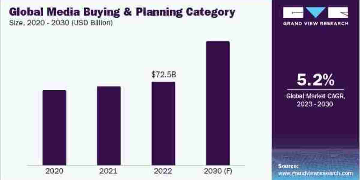 Media Buying and Planning Procurement Intelligence Top Leaders, Revenue, Geographic Overview, Upcoming Trends 2023 - 203