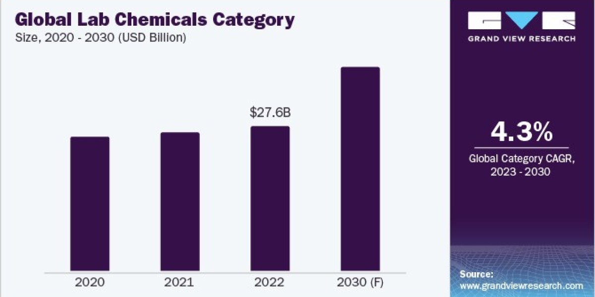 Lab Chemicals Category - Procurement Intelligence Register CAGR Of Over 4.3% from 2023 to 2030