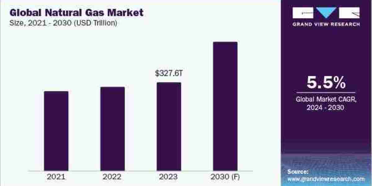 Natural Gas Procurement Intelligence Expected To Expand At A CAGR Of 5.5% by 2030