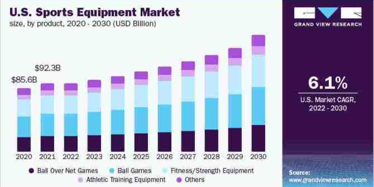 Sports Equipment Industry to Witness Huge Growth by 2030