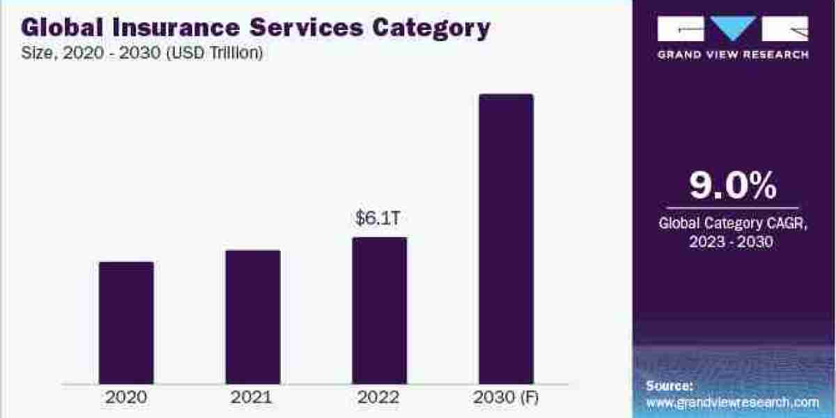 Insurance Services Procurement Intelligence To Grow Immensely at a CAGR of 9.0% from 2023 to 2030