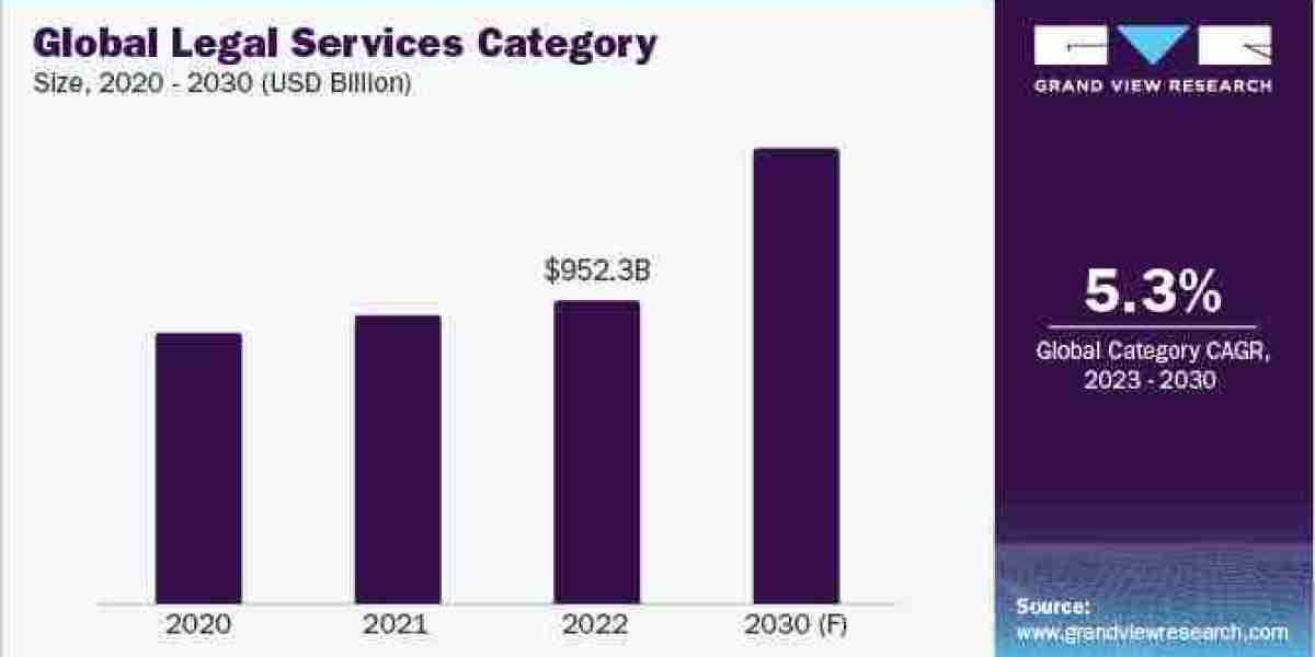 Legal Services Procurement Intelligence Anticipated To Accelerate The Growth By 2030