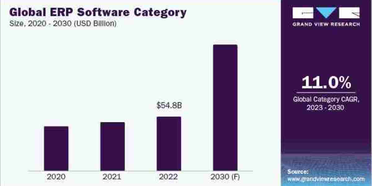  Enterprise Resource Planning (ERP) Software Procurement Intelligence to Witness Huge Growth by 2030