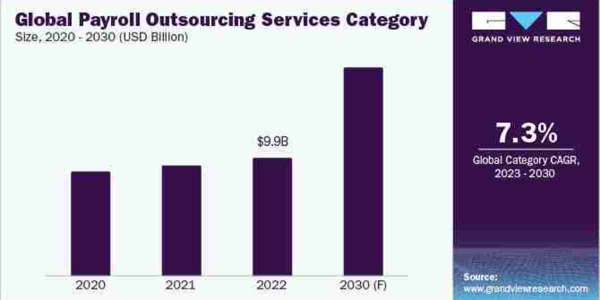 Payroll Outsourcing Services Procurement Intelligence Develop at a CAGR of 7.32% from 2023 to 2030