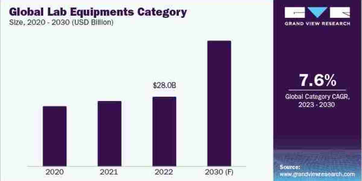 Lab Equipment Category Procurement Intelligence driving the growth at a CAGR of 7.62% from 2023 to 2030