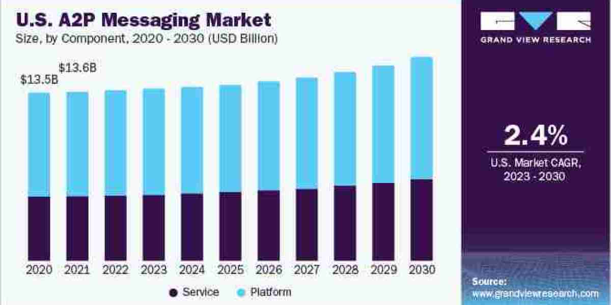 A2P Messaging Industry Size, Share & Trends Analysis Report 2023 to 2030.