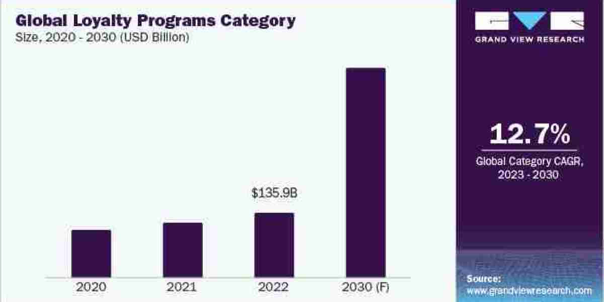 Loyalty Program Category - Procurement Intelligence along with emerging technology and regulatory landscape