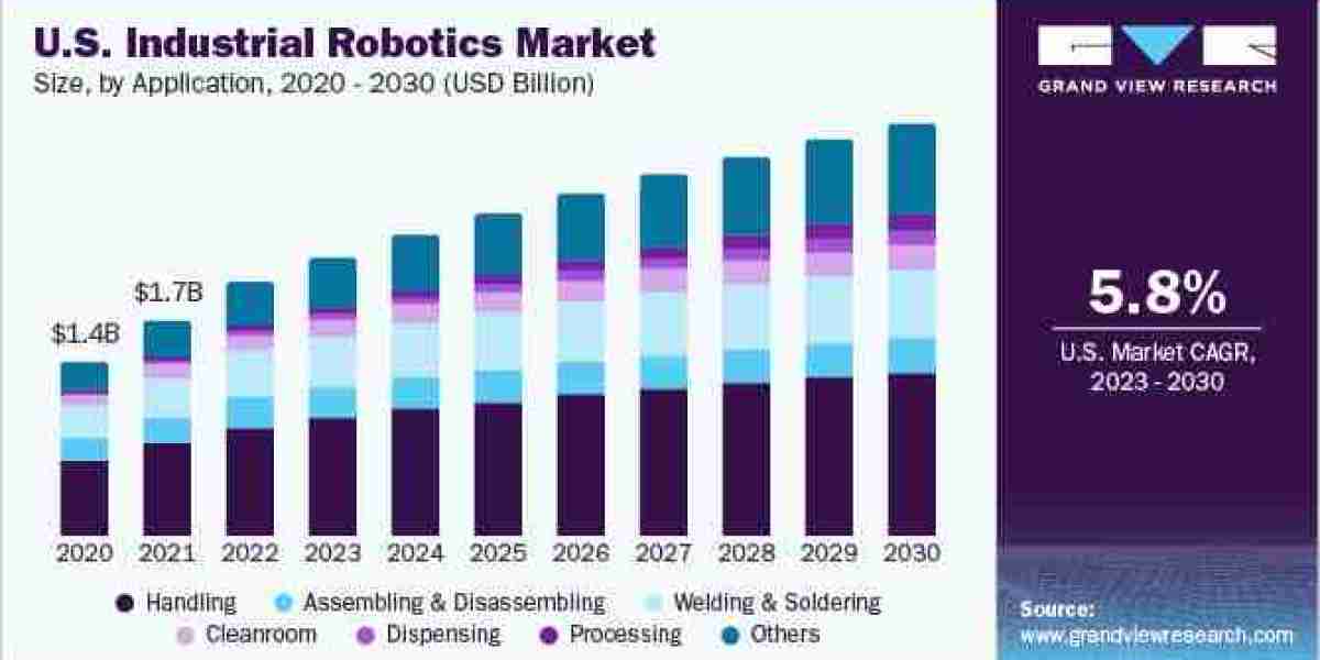 Industrial Robotics Market Overview 2023 to 2030.