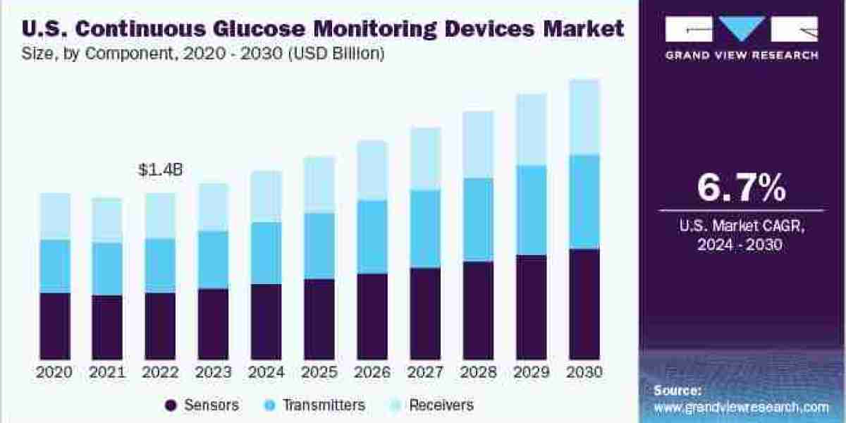 Continuous Glucose Monitoring Devices Industry To Grow Substantially At A CAGR Of 7.19% from 2024 to 2030.