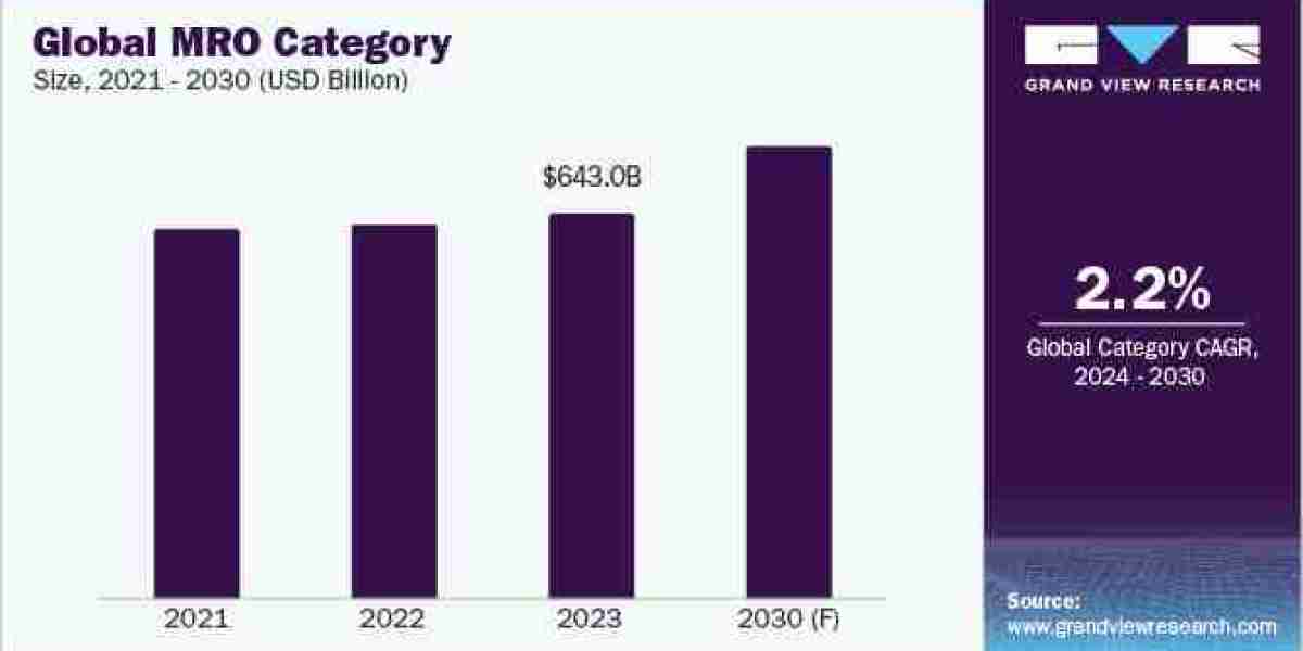 Maintenance Repair & Operations (MRO) Procurement Intelligence To Grow Substantially At A CAGR Of 2.2% by 2030