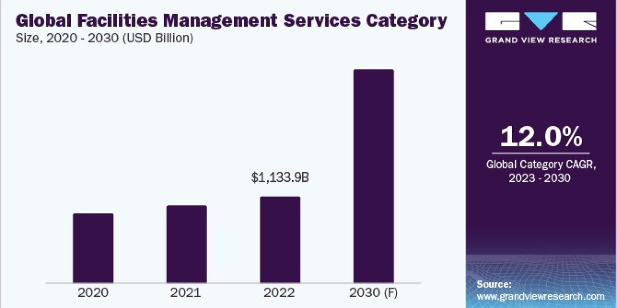 Facilities Management Services Procurement Intelligence  driving the growth of the category 2023 to 2030