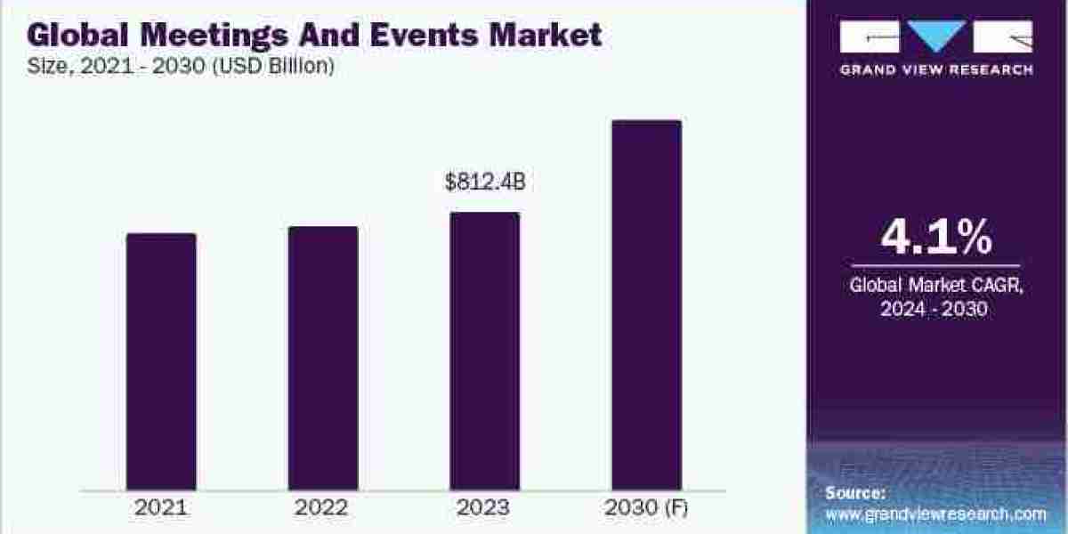 Meetings and Events Procurement Intelligence Become Dominant At CAGR Of 4.1% from 2024 to 2030