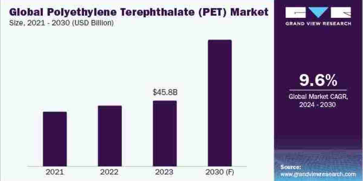 Polyethylene Terephthalate (PET) Procurement Intelligence Expected To Expand At A CAGR Of 9.63% from 2024 to 2030.