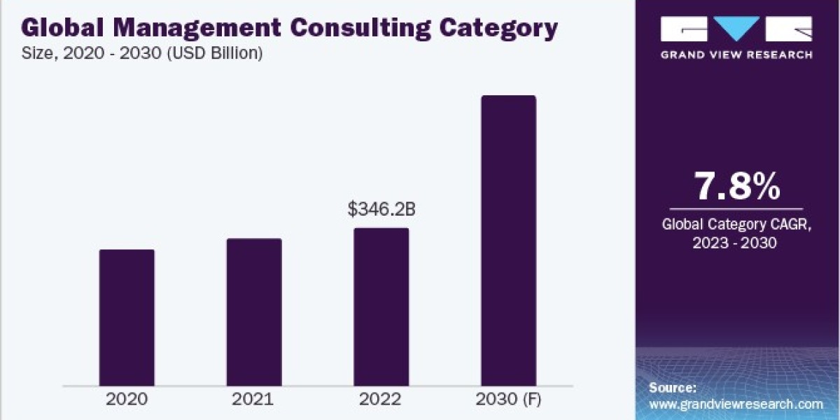 Management Consulting Procurement Intelligence Current Development Status & Growth Opportunities Highlighted 2023 to