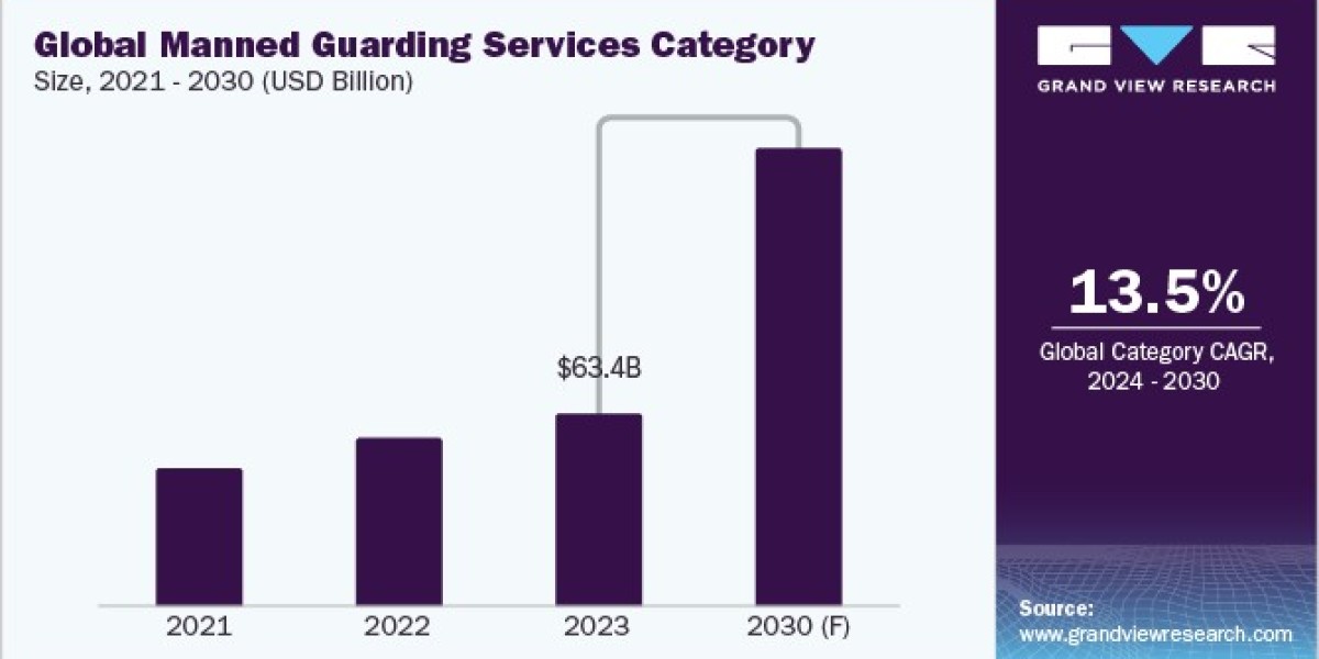 Manned Guarding Services Procurement Intelligence Report, 2024 - 2030
