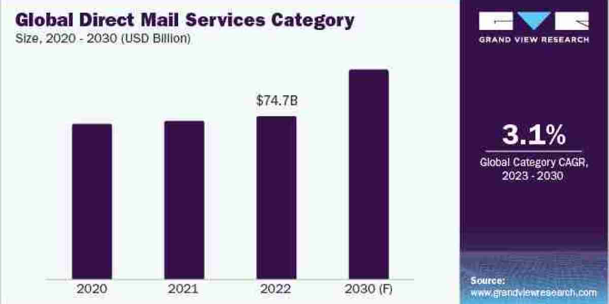 Direct Mail Services Procurement Intelligence Set To Witness An Uptick During 2023 to 2030.